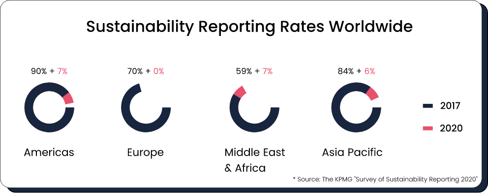 Sustainability reporting rates worldwide
